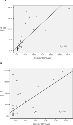 Figure 1 Study II (A) Correlation between Sorbette® and passive drool (PD) eosinophil cationic protein (ECP) levels (B) Correlation between Salivette® and passive drool ECP levels.