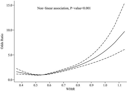 Figure 2 Dose–response relationship between WHtR and depression.