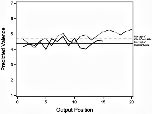 Figure 2. Illustration of the AR-effect of emotionality across output positions for word-cued and important autobiographical memories.Note: The dotted line depicts the predicted emotionality of word-cued AMs; the solid line depicts the predicted emotionality of important AMs. Horizontal lines depict intercept estimates.