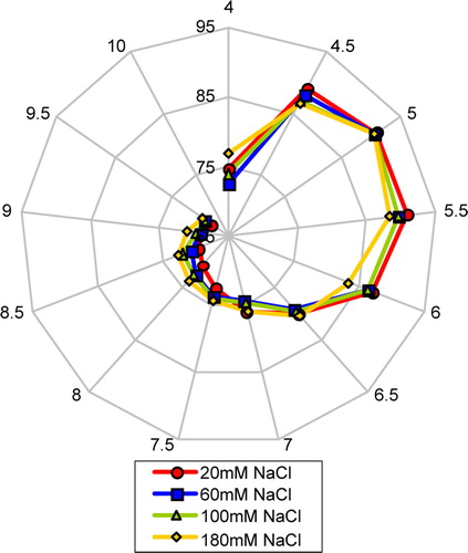 Figure 3.  Spider plot of the variation in TMP of MjCorA-2 with pH and salt concentration. pH was varied using a three component buffer system containing 22 mM sodium citrate, 33 mM HEPES, and 44 mM CHES [28]. Salt concentration was varied as indicated. The radial axis shows temperature (°C) and the perimeter axis shows pH.