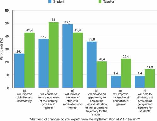 Figure 4. Results of the Pedagogical Context Survey: Q4