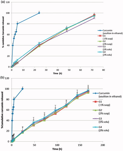 Figure 4. In-vitro release study of curcumin in-situ gel formulations: (a) without neutralization; (b) with neutralization.