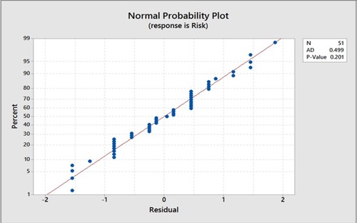 Figure 2 Normal probability plot for probability of security risk occurrence.