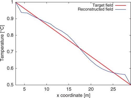 Figure 13. Exact and optimal estimated initial temperature distribution – exact response.