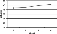 Figure 2. Creatinine clearance steadily increases along the treatment with lercanidipine (p = 0.019).