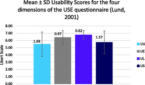 Figure 6. Mean scores of the four dimensions of the USE questionnaire.