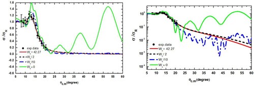 Figure 10. The elastic scattering was calculated with different values of imaginary potential depth (Wo) added to real folded potential by using RMF density and S1Y-NN interaction within folding model (FM-1) compared with experimental data as linear and logarithmic scales.