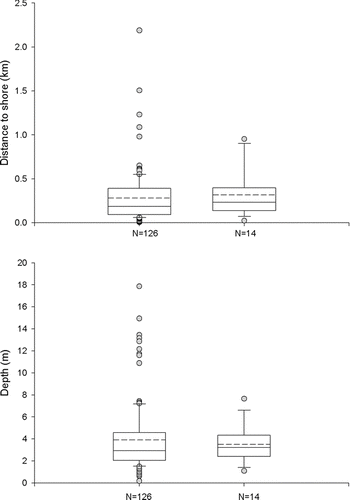 FIGURE 3 Box plots of distance to shore and depth for 14 resident bull trout from Skagit Bay. Plots show the distribution of all values measured (N = 126) and mean values (N = 14) and describe the 25% (bottom line) and 75% (top line) percentiles, median (solid line inside box), mean (dashed line), whiskers (10th and 90th percentiles), and outliers (circles).