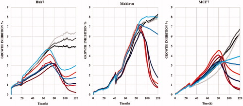 Figure 1. RT-CES analysis of liver cancer cell lines (Huh7 and Mahlavu) and breast cancer cell line (MCF7) treated with compounds 5o (dark red, red and orange for 10, 5, and 2.5 µM, respectively) and 5m (dark blue, blue and turquoise for 10, 5 and 2.5 µM, respectively) with DMSO control (0.1%) at different concentrations (black, dark grey and grey for 10, 5 and 2.5 µM, respectively) for 120 h. The experiment was conducted in triplicate and was normalized to DMSO controls.