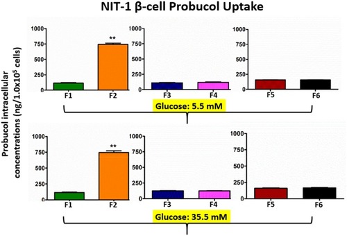 Figure 3 Pancreatic β-cells uptake of probucol release from the microcapsules at glucose 5.5 mM and 35.5 mM. Data are mean ± SEM, n=3. **p<1%.