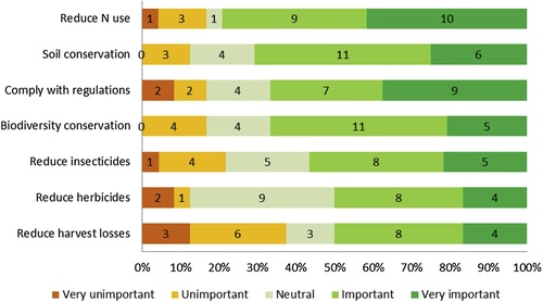 Fig. 4 German farmers' ranking of farm challenges that could make SFT a promising means to increase sustainability.