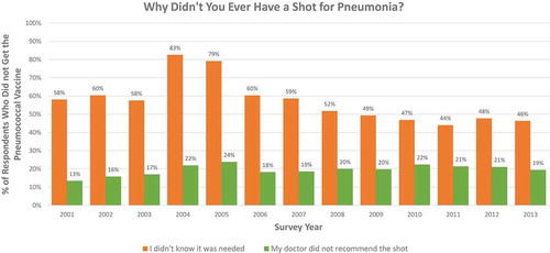 Figure 2. Top two reasons reported for not getting a pneumococcal vaccine