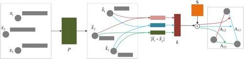 Figure 3. The architecture of graph learning module.