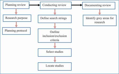 Figure 2. Systematic literature review methodology