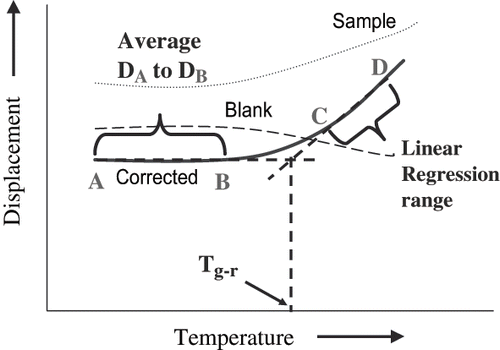 Figure 1 TMCT procedure for Tg-r analysis of food powder including correction for expansion of sample cell.