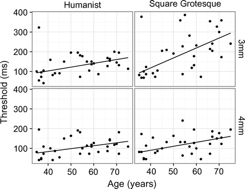 Figure 6. As in Figure 4, threshold estimates are plotted against age for each condition in Study II.