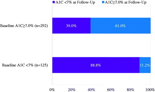 Figure 3. Post-index glycemic control (A1C value closest to last day of follow-up, occurring within ±45 days before/after last day of follow-up) by baseline glycemic control (A1C result within 90 days before to 14 days after index).