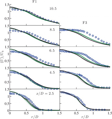 Figure 8. Comparison of measured [Citation63] (symbols) and computed (lines) radial variation of normalised axial velocity, ⟨U⟩/Ub, obtained using dynamic (dark curves) and static (light curves, green curves in online version)βc models for flames F1 and F3. The results are shown for the 1.5M (solid lines) and 4.2M (dotted) grids.