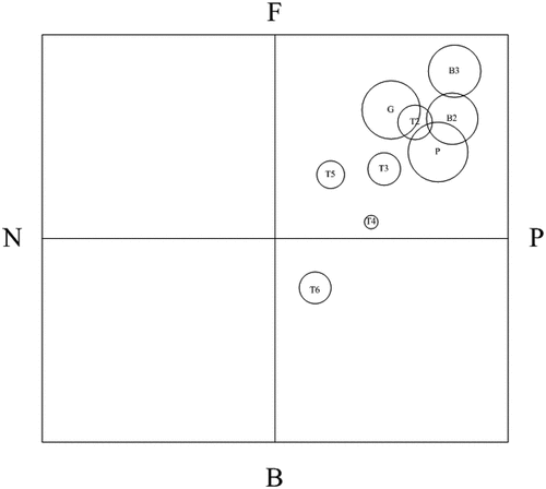 Figure 7. Field diagram of all subordinates’ interaction with the two supervisors.