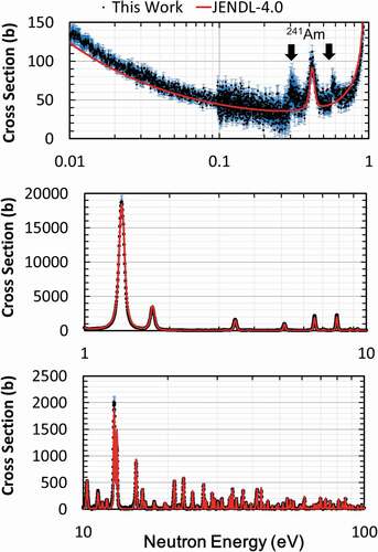 Figure 16. Obtained neutron capture cross sections of 243Am measured with the 240-MBq 243Am sample and a comparison to evaluated value in JENDL-4.0.