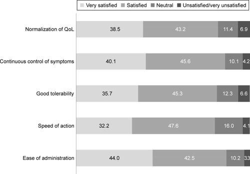 Figure 3 Patients’ satisfaction with current antirheumatic therapy.