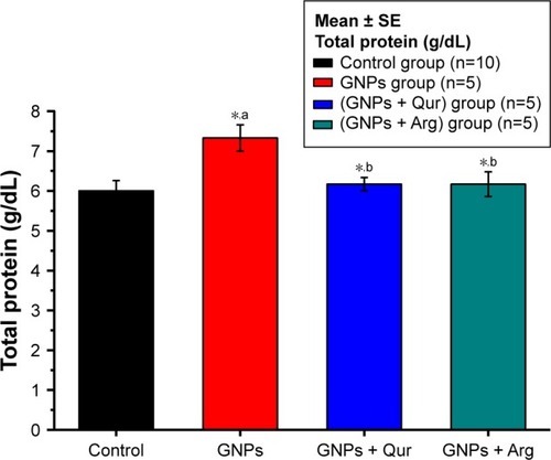Figure 4 Effect of GNPs on total protein level in rats.Notes: Image shows alterations in liver total protein, where a significant (P<0.05) elevation by 7.33±0.33 g/dL in the GNPs group as compared with 6.0±0.25 g/dL in the control group was observed, while the coadministration of Qur (G3) and Arg (G4) with GNPs significantly reduced the total protein activity to 6.15±0.27 and 6.17±4.91 g/dL, respectively. The data of groups G3 and G4 were statistically significant compared with the data of group G2. aCompared with control group; bcompared with GNPs group. *P<0.05.Abbreviations: Arg, arginine; GNPs, gold nanoparticles; Qur, quercetin.