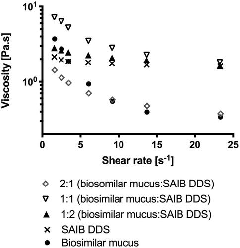 Figure 3. Continuous ramp flow with increasing shear rates from 0 to 25 s–1. Data are plotted as a representative sample chosen from triplicate measurements.