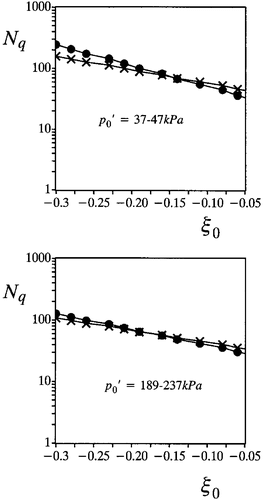 Figure 21. Measured (cross) and predicted (solid circle) cone factor-state parameter relations (after Yu and Mitchell Citation1998).