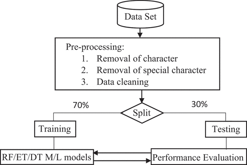 Figure 3. Flowchart of ML.