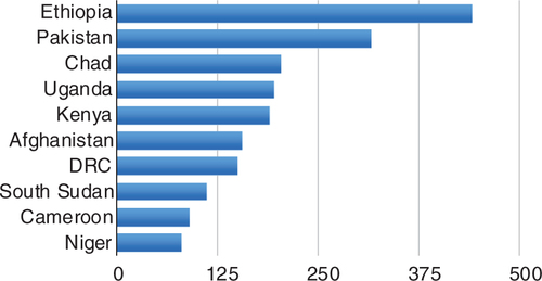 Fig. 3 Refugees per 1 US$ GDP (PPP) per capita. Source: CitationUNHCR, 2015b.