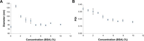 Figure 1 (A) Aggregate size by volume (Z-average) and (B) polydispersity index of the aggregates depending on the amount of protein (n=3).Abbreviations: PDI, polydispersity index; BSA, bovine serum albumin.