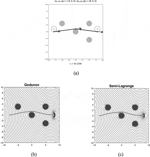 Figure 5. Example 3 (cluttered environment). (a) The analytical collision-free path around the obstacle encountered while navigating from initial pose to final pose. It composed of two line segments and one very small contact arc around the obstacle boundary. The length is 16.1258. (b) The level curves (black contours) and the collision-free path (red line) computed with finite set of values of value function at grids obtained by Godunov Hamiltonian scheme. The length is 16.1648. (c) The collision-free path computed with finite set of values of value function at grids obtained by semi-Lagrange scheme. The length is 16.2344, slightly longer. The numerical discretization spacing in x-, y-coordinates is hx=hy=0.25.