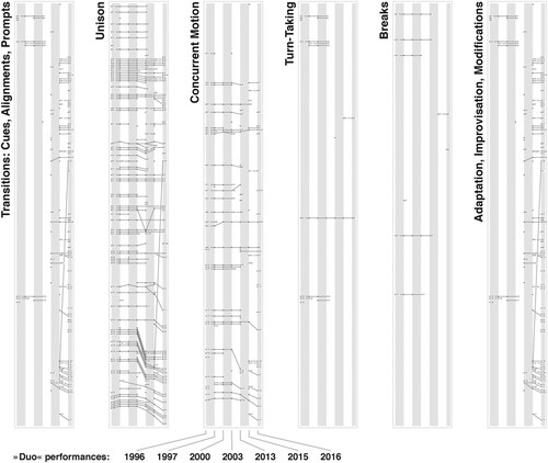 Figure 7. Overview of change and continuity in Duo longitudinally.