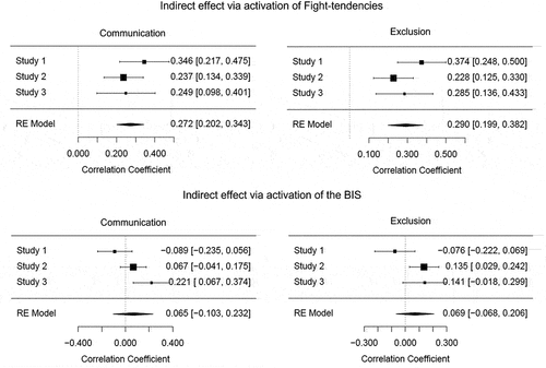 Figure 4. Meta-analyses of the indirect effects of violation (vs no violation) on communication and exclusion intention via fight-tendencies (upper half) and BIS-activation (lower half) in Ditrich et al. (Citation2022).Note. Reproduction from “You gotta fight! - Why norm-violations and outgroup criticism lead to confrontational reactions”, by Ditrich et al., Citation2022, Cognition and Emotion, 36(2), pp.267-268 (https://doi.org/10.1080/02699931.2021.2002823), CC BY 4.0.