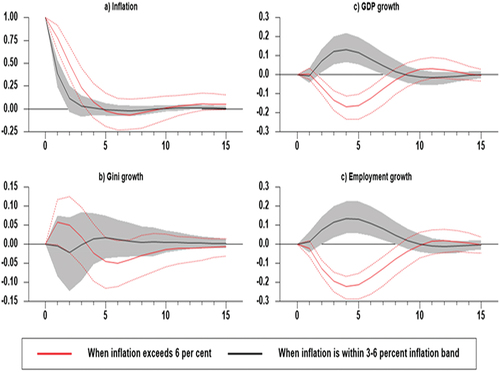 Figure 10. Comparisons of the responses of income inequality growth and employment growth to a positive inflation shock in 2000Q1 to 2016Q4.