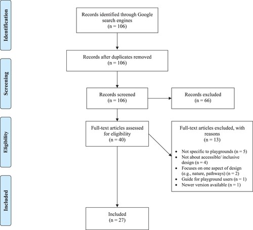 Figure 1. PRISMA diagram of study selection process (Moher et al. Citation2009).