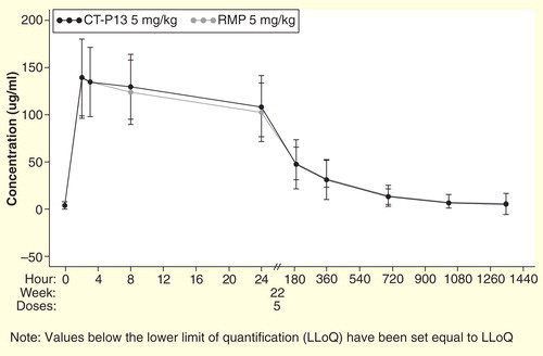 Figure 3. Mean (±SD) serum concentrations of infliximab reference medicinal product (RMP) and CT-P13 over time from PLANETAS.