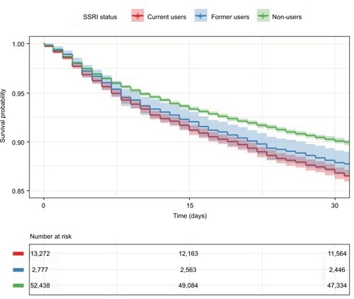 Figure 1 Kaplan–Meyer survival curve showing mortality in hip fracture patients according to selective serotonin reuptake inhibitor (SSRI) use 2006–2016.