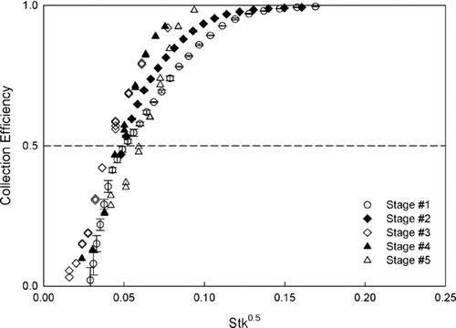 FIG. 5 Collection efficiency curves as a function of the particle Stokes number for all the axial flow cyclone stages of the prototype.