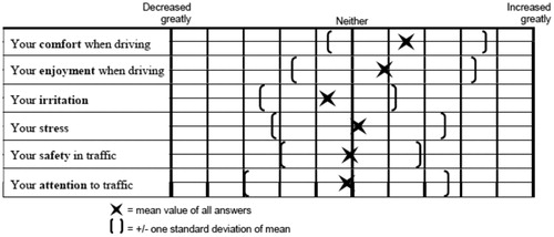 Figure 7. Mean ratings of all participants’ answers regarding their experienced effects of the system.