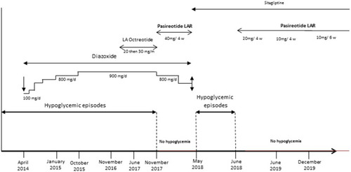 Figure 1 Treatments and recurrence of hypoglycemia over time.