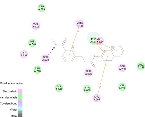 Figure 3 Structure of compound 1 docked in the active site of the dipeptidyl peptidase-IV enzyme.