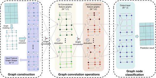 Figure 4. Architecture of the GCNN model.