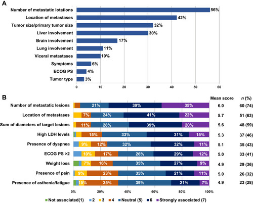 Figure 2 Factors defining “high tumor burden” (A) and degree of association of those factors with this concept evaluated through a scoring system (scale from 1 to 7 where 1 is “I do not associate it with ‘high tumor burden’ at all” and 7 “I strongly associate it with ‘high tumor burden’”) (B).