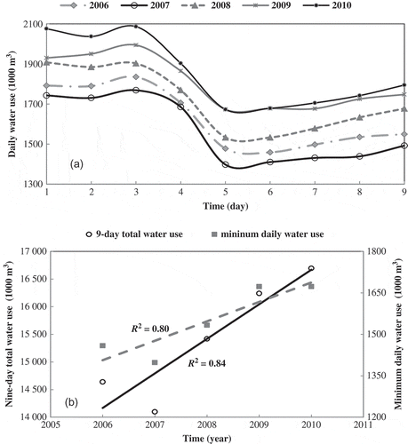 Fig. 3 (a) Daily water-use variation during the excluded 9-day period associated with the Chinese Spring Festival, 2006–2010 (the fifth day is the Lunar New Year’s Eve) and (b) linear increase in 9-day total water use and minimum daily water use.