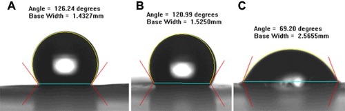 Figure 4 Water contact angles of (A) pure PLGA nanofibers (126.24 ± 10.26°), (B) sheath-core PLGA/BMP-2 nanofibers (120.00 ± 8.67°), and (C) PLGA/vancomycin/ceftazidime nanofibers (69.2.33 ± 5.14°). Substantially improved hydrophilicity of electrospun nanofibers was observed with the addition of water-soluble antibiotics.