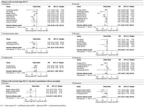 Figure 2. Meta-analyses of receiving adjuvant chemotherapy in low versus high socioeconomic position among patients with resected stage III colon cancer (CC) (A–F) and stage III CC patients with an oncological assessment (G,H). CC: colon cancer; CI: confidence interval; OR: odds ratio; SEP: socioeconomic position.