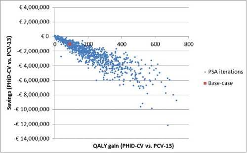 Figure 1. PSA: Scatterplot for PHiD-CV vs. PCV-13 (18-year time horizon). PSA: Probabilistic sensitivity analysis; PCV-13: 13-valent pneumococcal conjugate vaccine; PHiD-CV: Pneumococcal non-typeable Haemophilus influenzae protein D conjugate vaccine; QALY: Quality-adjusted life year.