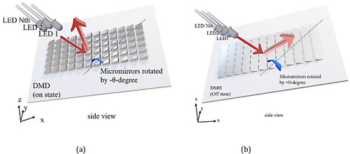 Figure 9. LED array projecting on DMD in both states. (a) ON state. (b) OFF state.