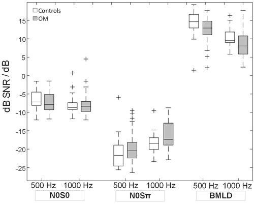 Figure 2. Boxplots showing the median, the 25th and 75th percentiles, the most extreme datapoints not considering outliers (whiskers), as well as any outliers (+) for N0S0 and N0Sπ detection thresholds at 500 and 1000 Hz (in dB SNR) as well as BMLDs at 500 and 1000 Hz (in dB) for the control and OM groups. BMLD stands for binaural masking level difference.